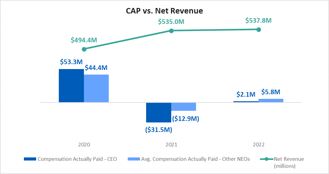 CAP vs. Net Revenue 2023.gif